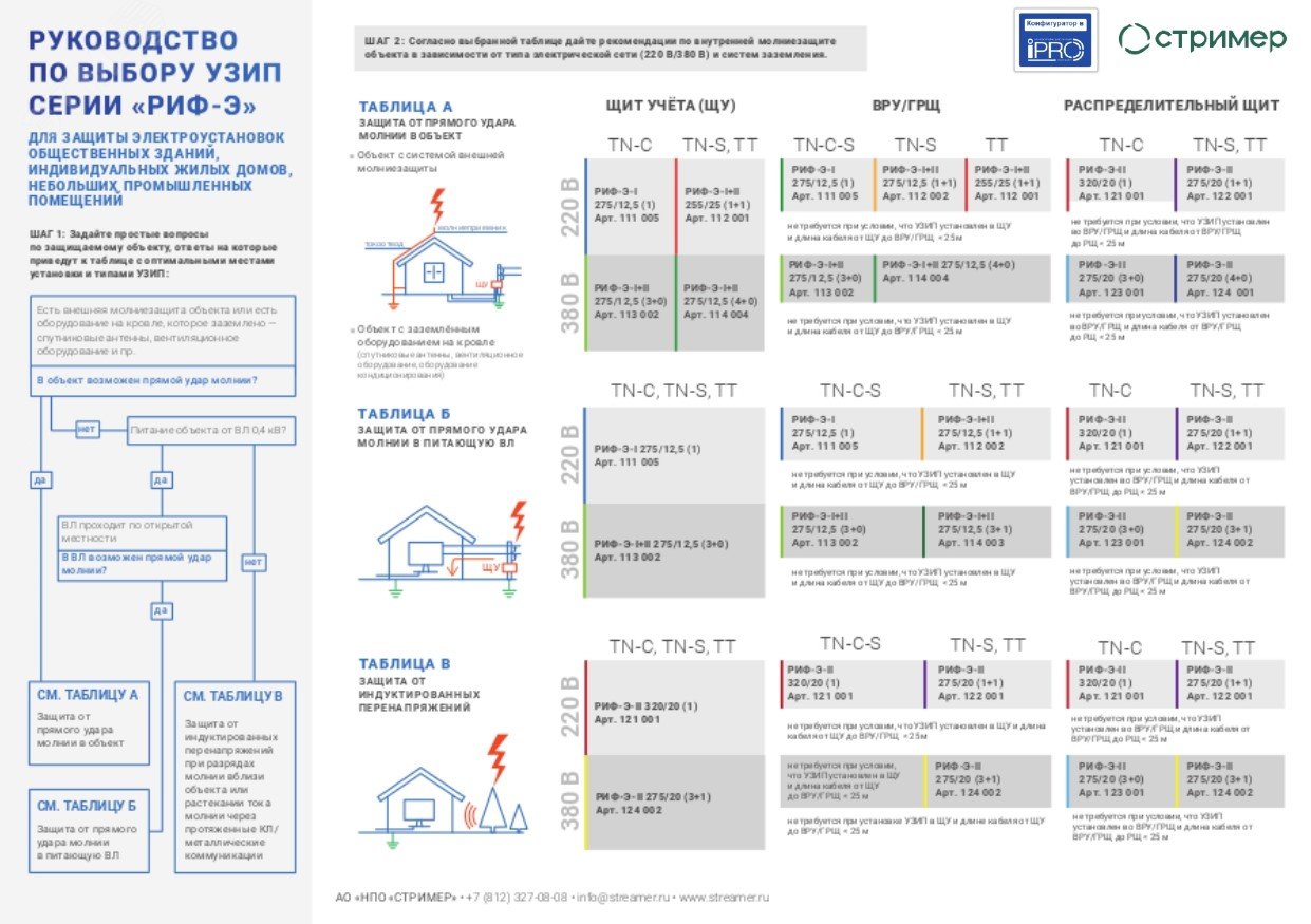Устройство защиты от импульсных перенапряжений РИФ-Э-I+II 275/12,5 (4+0) 114004